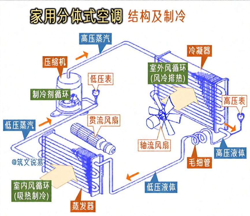 分体式空调