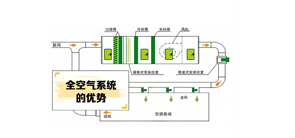 全空气系统