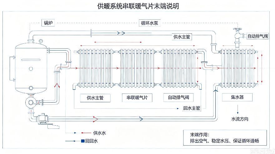 供暖系统串联暖气片
