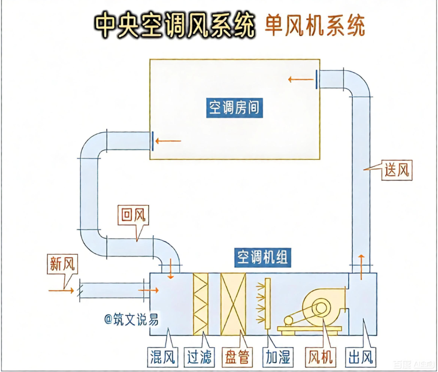 风机盘管系统